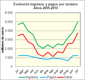 El turismo aumenta su superávit un 1,2% en lo que va de año – Redacción 0